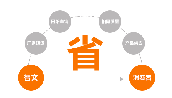 同等質(zhì)量，價(jià)格具有優(yōu)勢(shì)